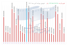 655de0d037e13_فروش آبان 1402.png